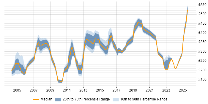 Contractor daily rate distribution trend for jobs in Kent citing Telecoms