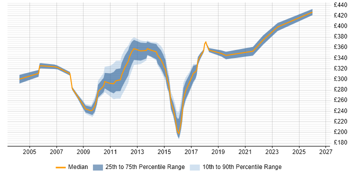 Contractor daily rate distribution trend for Test Analyst job vacancies in Kent