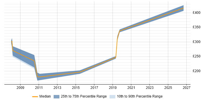 Contractor daily rate distribution trend for Test Engineer job vacancies in Kent