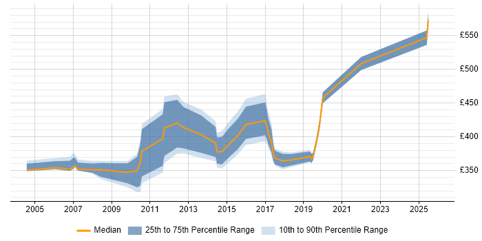 Contractor daily rate distribution trend for jobs in Kent citing Test Management
