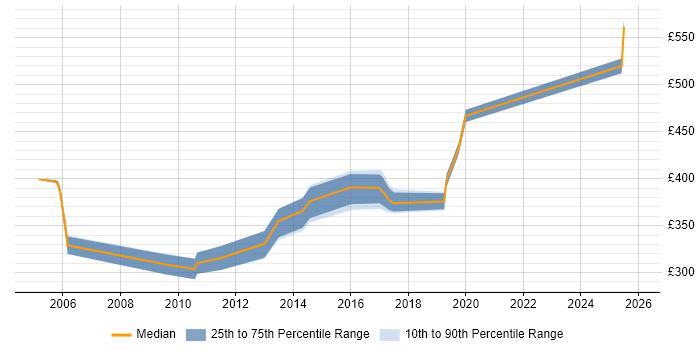 Contractor daily rate distribution trend for jobs in Kent citing Test Planning