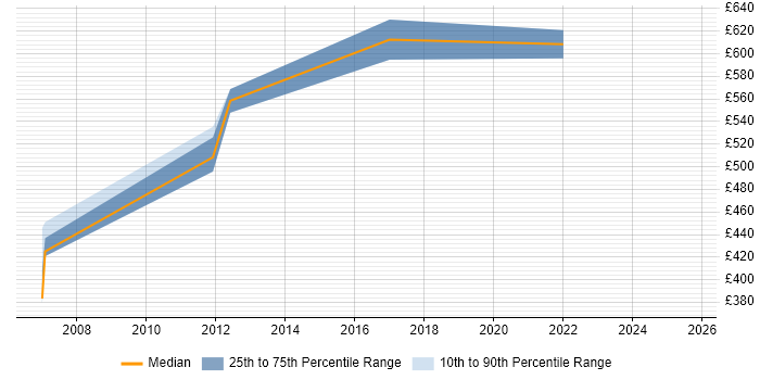 Contractor daily rate distribution trend for Test Programme Manager job vacancies in Kent Contractor daily rate distribution trend for Test Programme Manager job vacancies in Kent
