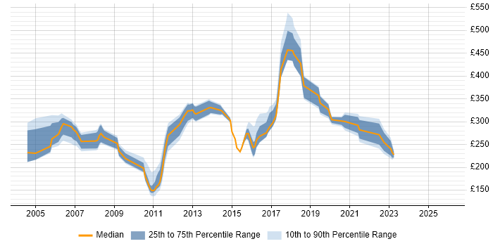 Contractor daily rate distribution trend for Tester job vacancies in Kent