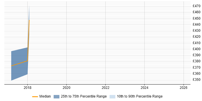 Contractor daily rate distribution trend for jobs in Kent citing TestRail