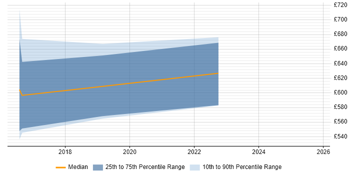 Contractor daily rate distribution trend for jobs in Kent citing TOGAF Certification