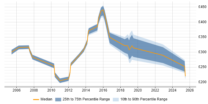Contractor daily rate distribution trend for jobs in Tonbridge citing Active Directory
