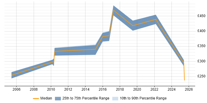 Contractor daily rate distribution trend for jobs in Tonbridge citing DNS