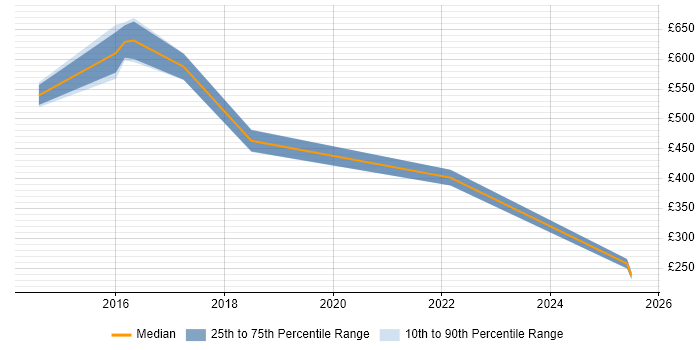 Contractor daily rate distribution trend for jobs in Tonbridge citing Firewall Contractor daily rate distribution trend for jobs in Tonbridge citing Firewall