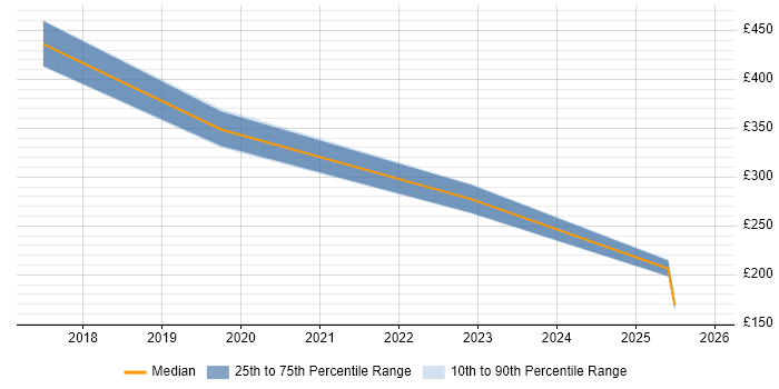 Contractor daily rate distribution trend for jobs in Tonbridge citing GDPR