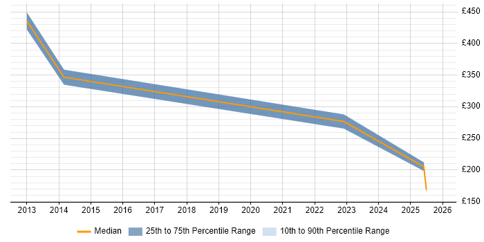 Contractor daily rate distribution trend for jobs in Tonbridge citing Law