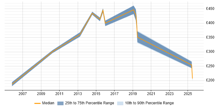 Contractor daily rate distribution trend for jobs in Tonbridge citing SharePoint