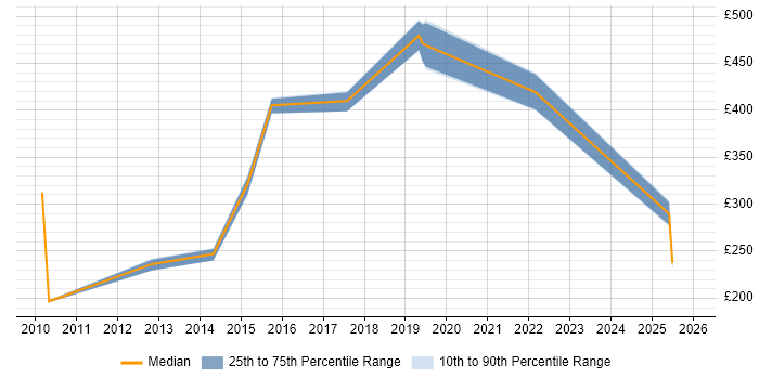 Contractor daily rate distribution trend for jobs in Tonbridge citing TCP/IP