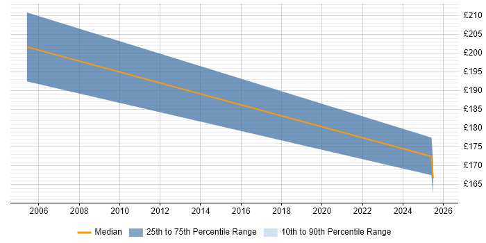 Contractor daily rate distribution trend for jobs in Tonbridge citing Terminal Services