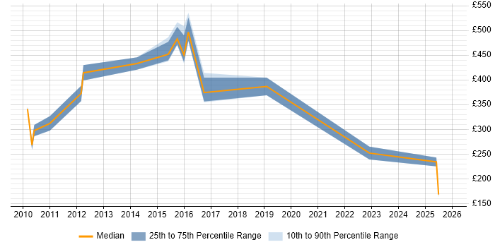 Contractor daily rate distribution trend for jobs in Tonbridge citing VMware