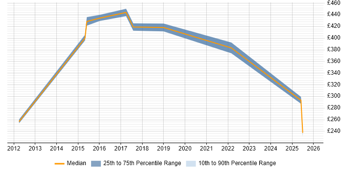 Contractor daily rate distribution trend for jobs in Tonbridge citing VPN