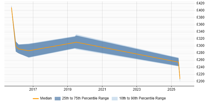 Contractor daily rate distribution trend for jobs in Tonbridge citing Windows Server 2012