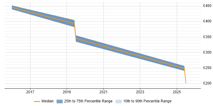 Contractor daily rate distribution trend for jobs in Tonbridge citing Windows Server 2016