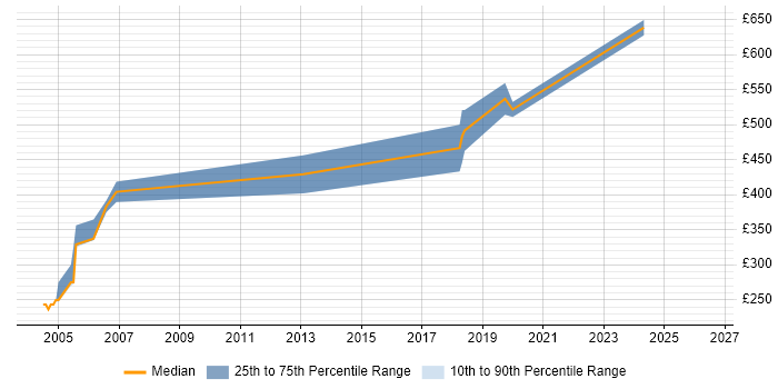 Contractor daily rate distribution trend for Transition Manager job vacancies in Kent