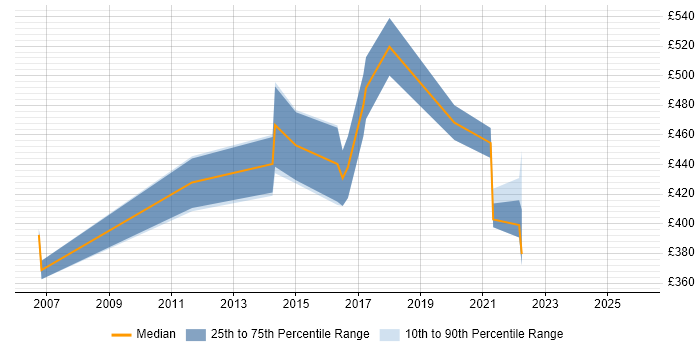 Contractor daily rate distribution trend for jobs in Kent citing Translating Business Requirements