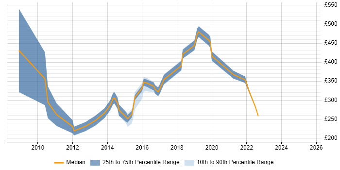 Contractor daily rate distribution trend for jobs in Tunbridge Wells citing Active Directory Contractor daily rate distribution trend for jobs in Tunbridge Wells citing Active Directory