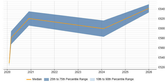 Contractor daily rate distribution trend for jobs in Tunbridge Wells citing Analytics