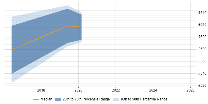 Contractor daily rate distribution trend for jobs in Tunbridge Wells citing Application Security