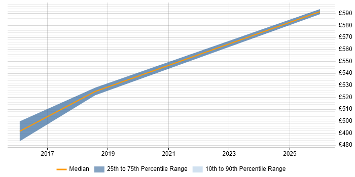 Contractor daily rate distribution trend for Azure Architect job vacancies in Tunbridge Wells