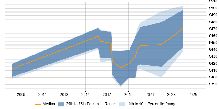 Contractor daily rate distribution trend for jobs in Tunbridge Wells citing Continuous Improvement Contractor daily rate distribution trend for jobs in Tunbridge Wells citing Continuous Improvement
