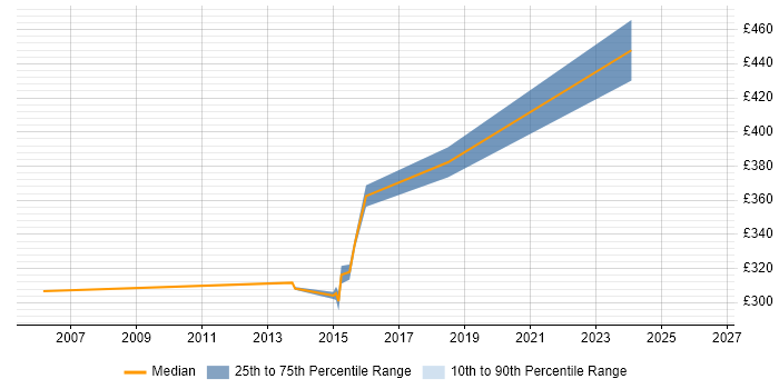 Contractor daily rate distribution trend for jobs in Tunbridge Wells citing Data Warehouse