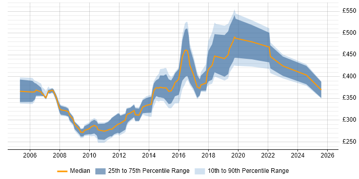 Contractor daily rate distribution trend for jobs in Tunbridge Wells citing Finance