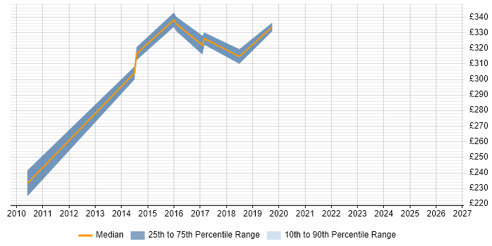Contractor daily rate distribution trend for Front-End Developer (Client-Side Developer) job vacancies in Tunbridge Wells