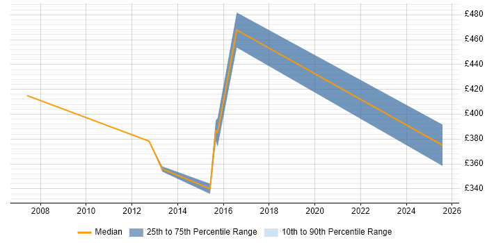 Contractor daily rate distribution trend for jobs in Tunbridge Wells citing Greenfield Project