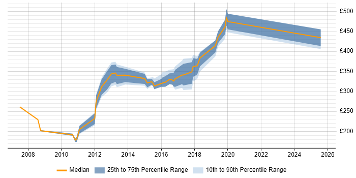 Contractor daily rate distribution trend for jobs in Tunbridge Wells citing Microsoft
