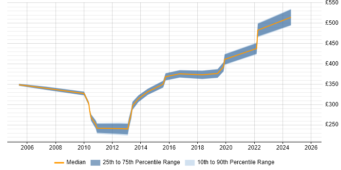 Contractor daily rate distribution trend for jobs in Tunbridge Wells citing Migration