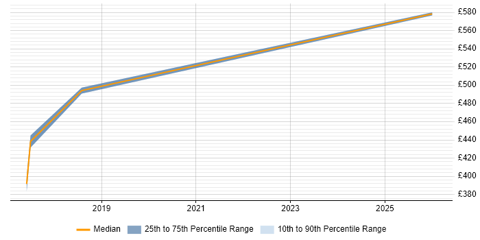 Contractor daily rate distribution trend for jobs in Tunbridge Wells citing Network Security