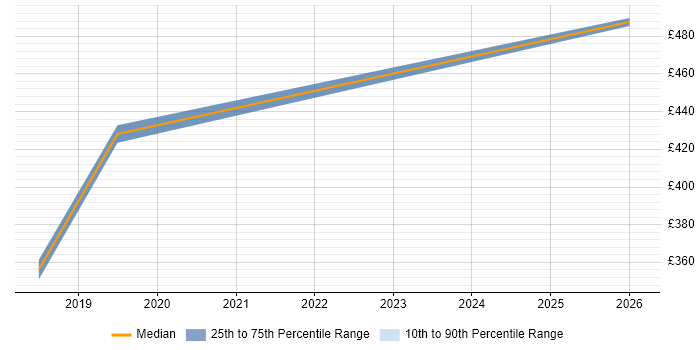 Contractor daily rate distribution trend for jobs in Tunbridge Wells citing Node.js