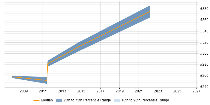 Contractor daily rate distribution trend for jobs in Tunbridge Wells citing PMO