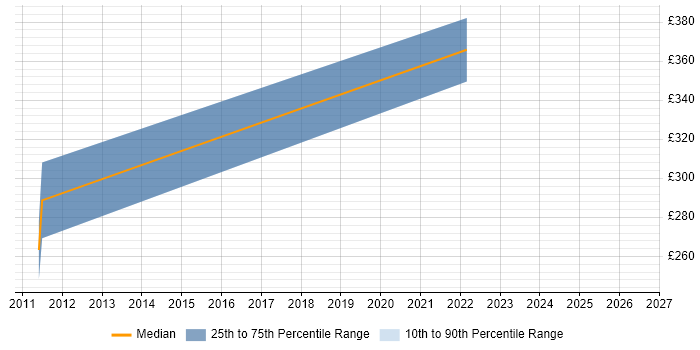 Contractor daily rate distribution trend for jobs in Tunbridge Wells citing Project Governance