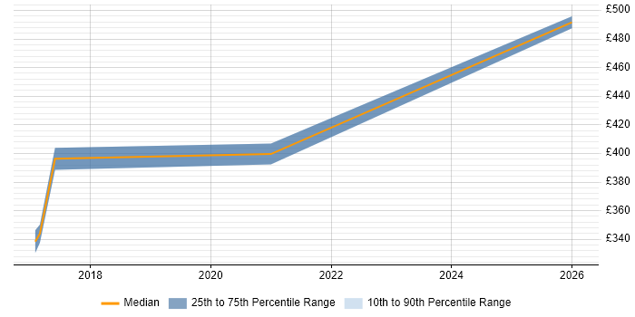 Contractor daily rate distribution trend for jobs in Tunbridge Wells citing Python