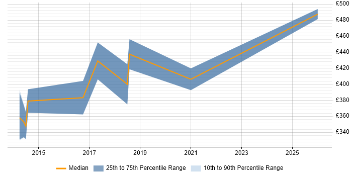 Contractor daily rate distribution trend for jobs in Tunbridge Wells citing REST