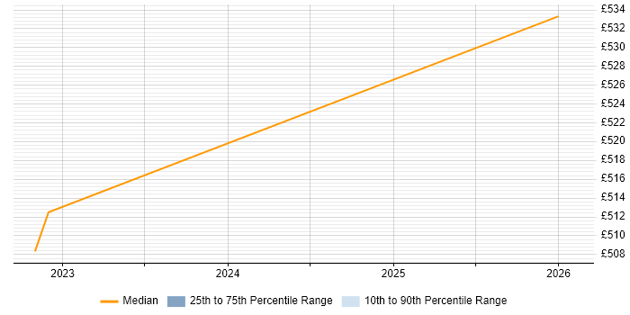 Contractor daily rate distribution trend for jobs in Tunbridge Wells citing Serverless