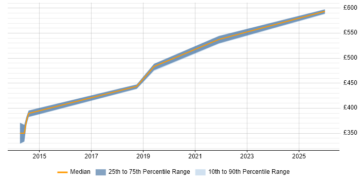 Contractor daily rate distribution trend for jobs in Tunbridge Wells citing Use Case