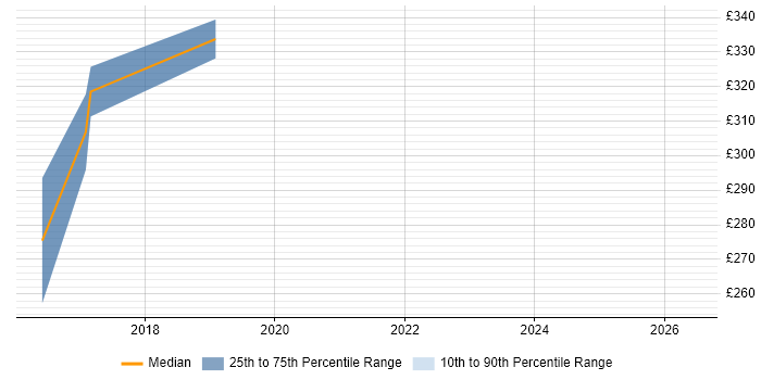 Contractor daily rate distribution trend for jobs in Tunbridge Wells citing Wireframes