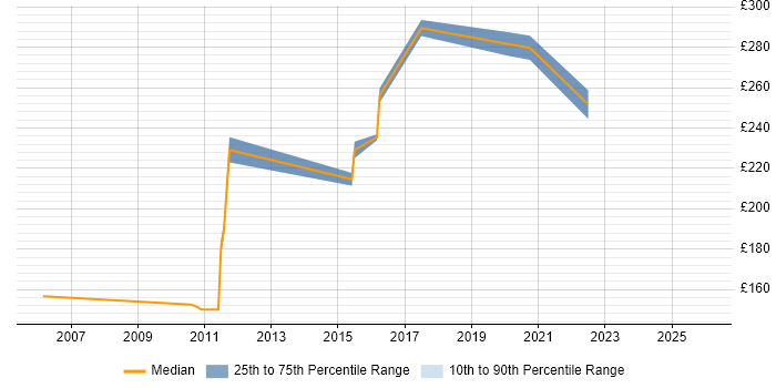 Contractor daily rate distribution trend for UAT Tester job vacancies in Kent