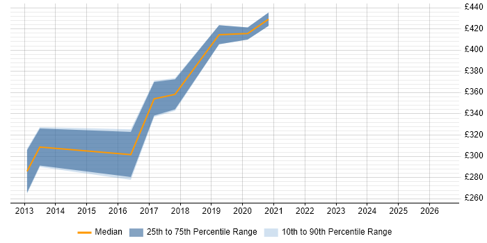 Contractor daily rate distribution trend for UI Designer job vacancies in Kent