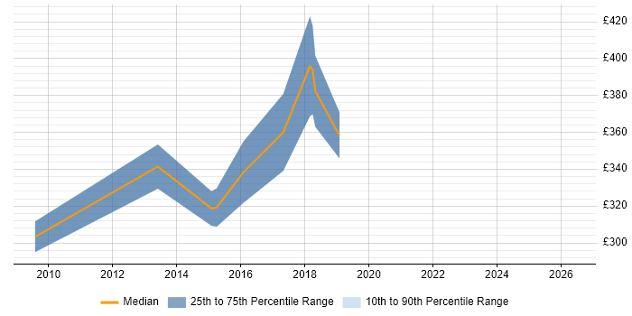 Contractor daily rate distribution trend for UI Developer job vacancies in Kent