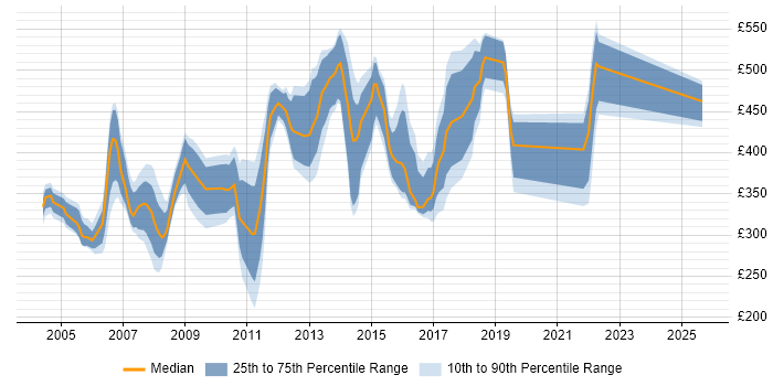 Contractor daily rate distribution trend for jobs in Kent citing Unix