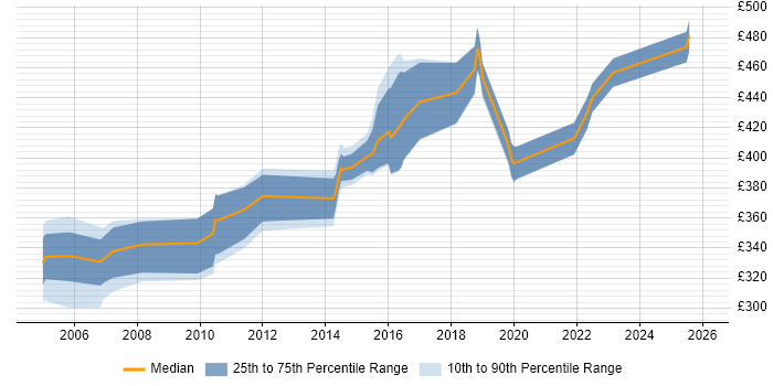 Contractor daily rate distribution trend for jobs in Kent citing Use Case