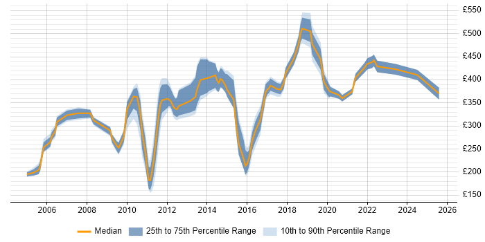 Contractor daily rate distribution trend for jobs in Kent citing User Acceptance Testing