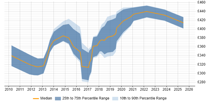 Contractor daily rate distribution trend for jobs in Kent citing UX Design